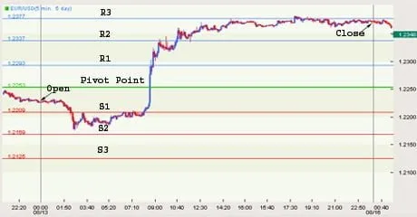 Puntos Pivote: qué son, cómo calcularlos y estrategias de trading (Guía 2026) 4 Operación con Puntos Pivote