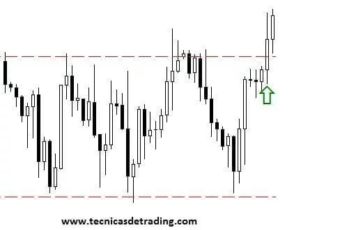 ejemplo breakout alcista