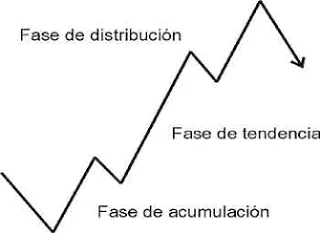 La Teoría de Dow: Fundamentos y Aplicaciones en el Análisis Financiero 9 Fases de distribución primaria en el mercado
