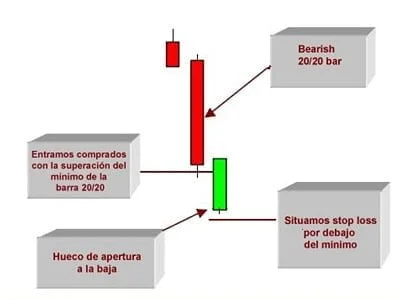 Estrategia Gap N Snap Play