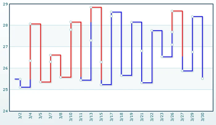 Ejemplo de Gráfico Kagi