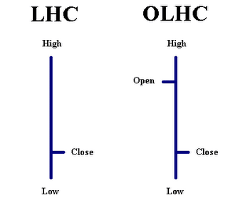 Gráficos OHLC