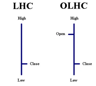 Gráficos OHLC