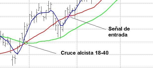 Cruce alcista en el sistema Lowry