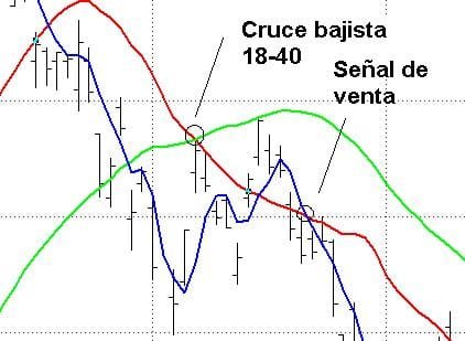 cruce bajista 18 40