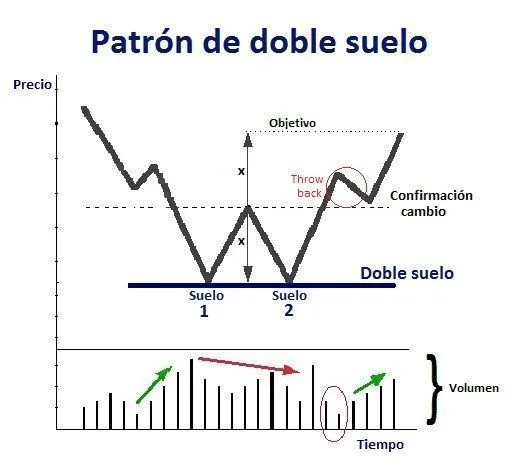 Patron de doble suelo 1