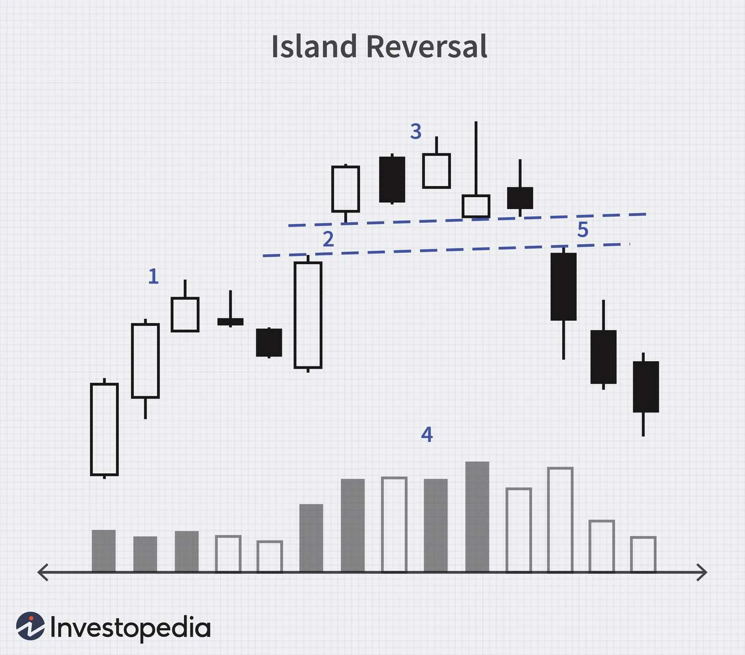Formación de Isla de Vuelta (Reversal Island) 8 dotdash Final Island Reversal Aug 2020 01 b8219aac72e14acc90012160dd17f4d6
