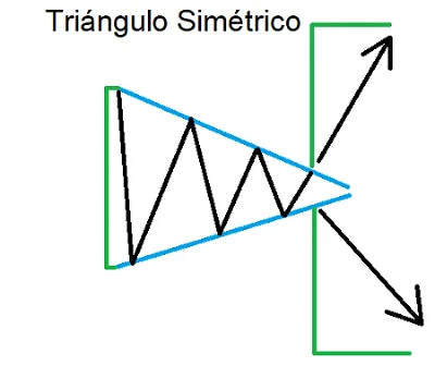 Introducción al Análisis Chartista - Principales Patrones Gráficos 4 formacion triangulo simetrico