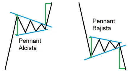 Introducción al Análisis Chartista - Principales Patrones Gráficos 3 Formaciones de continuación de la tendencia