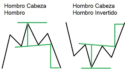 Introducción al Análisis Chartista - Principales Patrones Gráficos 2 Formaciones de cambio de tendencia