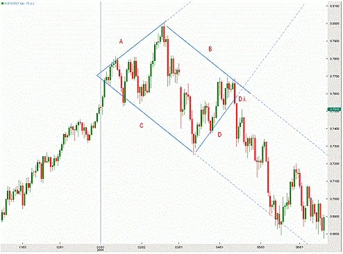 Patrón Gráfico Diamante en Trading - Formación de Precios Chartista 3 Identificación del patrón diamante