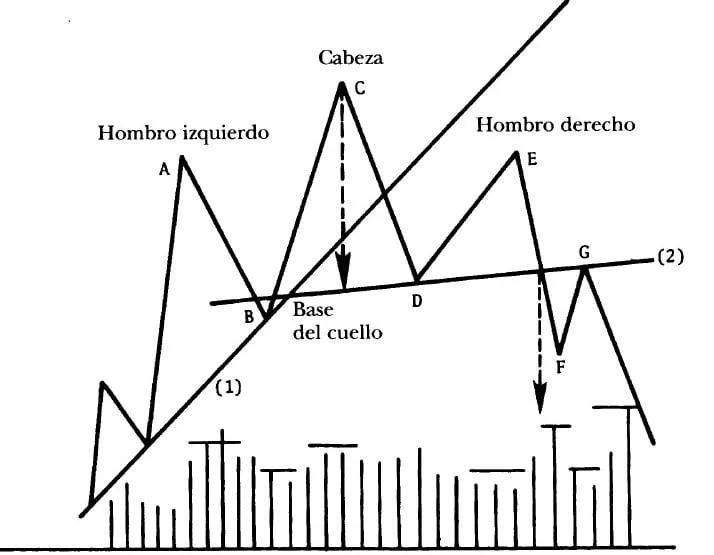 Formación de Hombro Cabeza Hombro (HCH) 1 hombro-cabeza-hombro-tradicional
