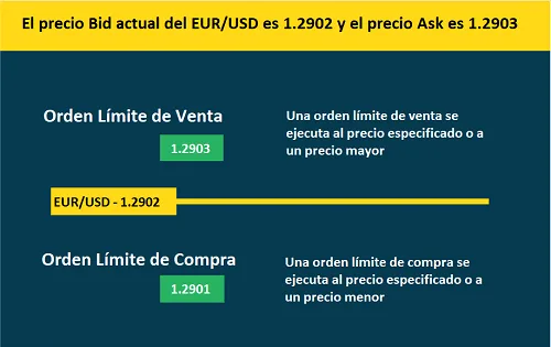 Órdenes límite en el mercado