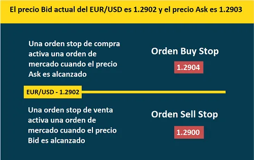 Órdenes stop en el mercado