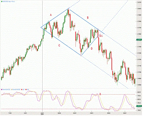 Patrón Gráfico Diamante en Trading - Formación de Precios Chartista 7 Formación diamante con oscilador estocástico