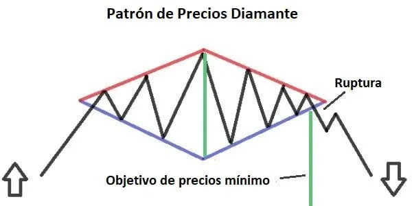 Patrón Gráfico Diamante en Trading - Formación de Precios Chartista 2 Ejemplo del Patrón Diamante