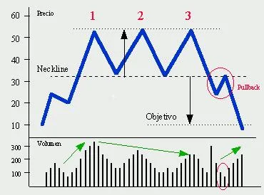 Patrón Triple Techo - Definición y Características del Triple Máximo 6 Patrón de precios triple máximo
