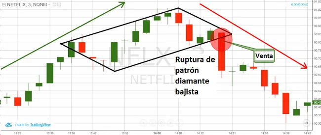 Patrón Gráfico Diamante en Trading - Formación de Precios Chartista 4 Ruptura bajista de formación de precios