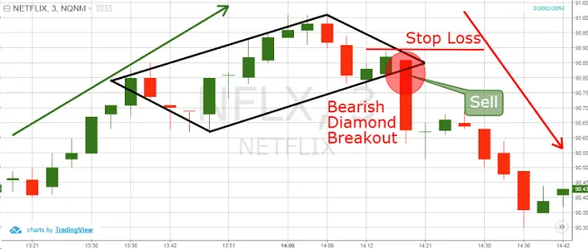 Patrón Gráfico Diamante en Trading - Formación de Precios Chartista 5 Colocación del stop loss en el patrón diamante