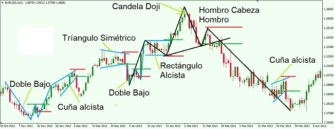 Introducción al Análisis Chartista - Principales Patrones Gráficos 5 Operaciones con formaciones chartistas