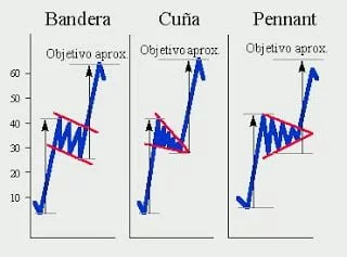 Formaciones de Banderas, Cuñas y Pennants en Trading 17 bandera1