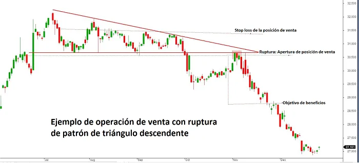 Triángulo Descendente en Trading – Características y Ejemplos 4 Ejemplo de operación de venta con patrón de triangulo descendente