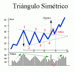 Triángulo simétrico
