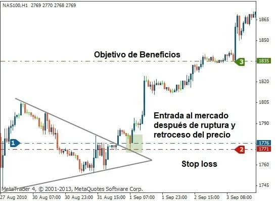 150 Estrategias de Trading Ganadoras: Métodos Para Triunfar en los Mercados 5 Ruptura alcista de triángulo simétrico