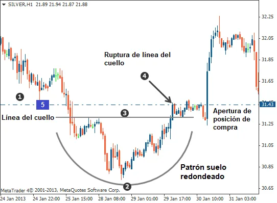 Patrón de Precios Suelo Redondeado o Sopera 3 Operación de compra en patrón Suelo Redondeado