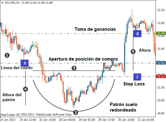 Patrón de Precios Suelo Redondeado o Sopera 4 Stop loss y toma de ganancias patrones de precios