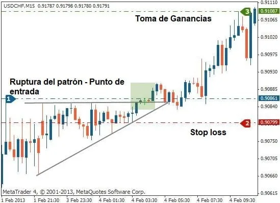 Triángulo Ascendente – Características y Ejemplos 5 Método tradicional para operar con triángulo ascendente