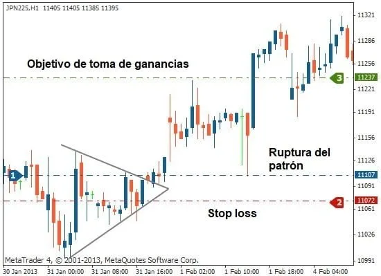 Ruptura alcista de triángulo simétrico