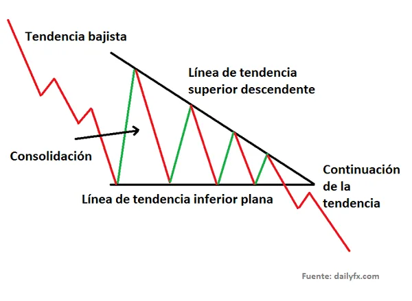 Triángulo Descendente en Trading – Características y Ejemplos 3 Patrón de triángulo descendente