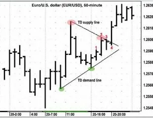 Técnica de Trading TD Lines de Tom DeMark 3 Estrategia Tom DeMark