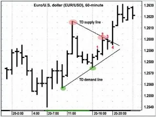 Técnica de Trading TD Lines de Tom DeMark 25 Estrategia Tom DeMark