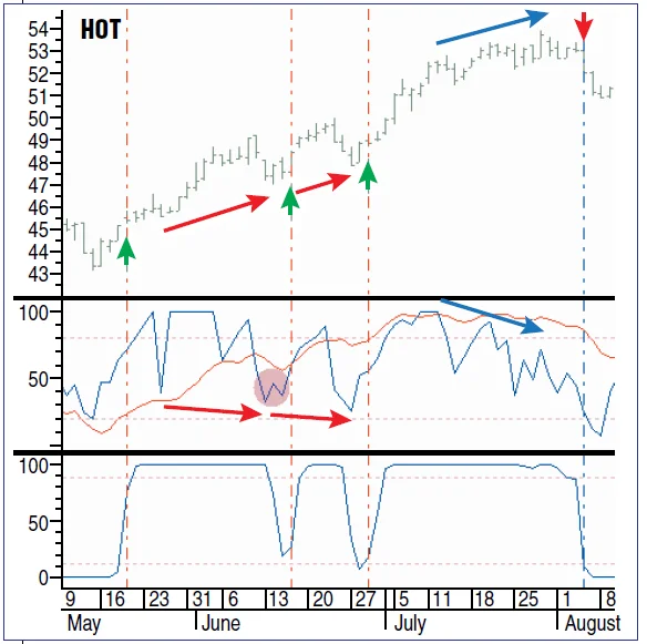 Transformación inversa de Fisher aplicada al RSI suavizado por Sylvain Vervoort 14 Figura 5: Transformación inversa de Fisher del RSI suavizado combinado con otros indicadores