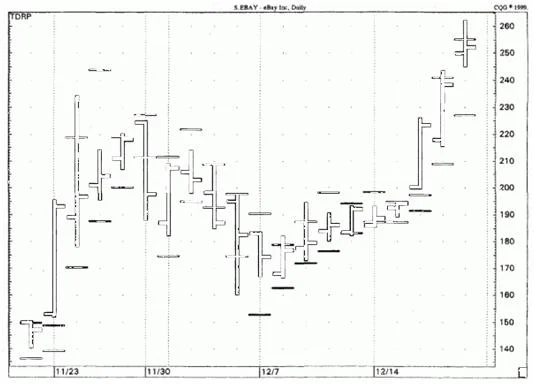 Técnica de TD Range Projection de Tom DeMark 15 TD Range
