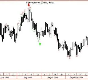 Metodología de trading TD Sequential de Tom DeMark 7 TD Sequential Tom DeMark 1