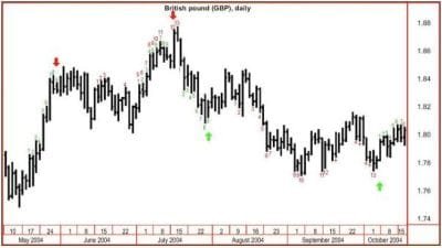 Metodología de trading TD Sequential de Tom DeMark 14 TD Sequential Tom DeMark 1