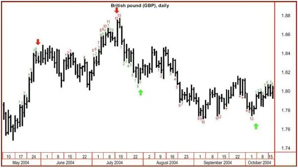 Metodología de trading TD Sequential de Tom DeMark 2 Ejemplo de las señales producidas por la estrategia TD Sequential de Tom DeMark