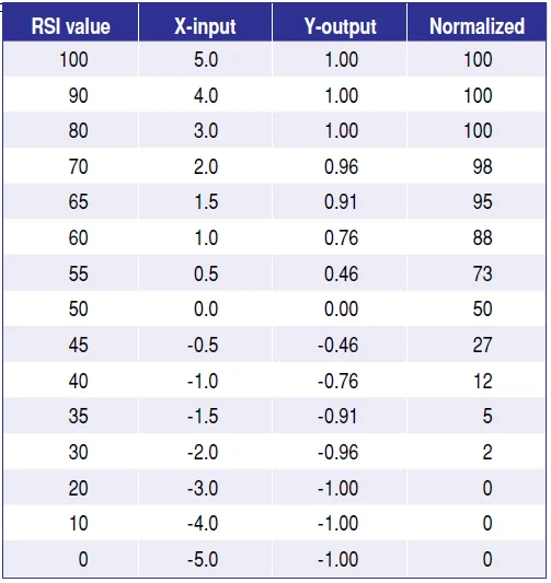 Transformación inversa de Fisher aplicada al RSI suavizado por Sylvain Vervoort 3 Figura 2: Conversión de los datos del RSI en una transformación inversa de Fisher y de nuevo en valores normalizados del RSI