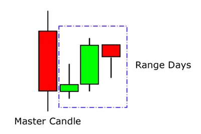 Ejemplo de una Master Candle o Vela Maestra