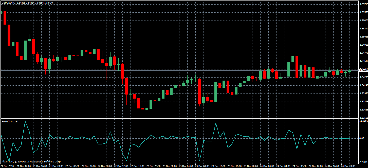 Técnica de trading Triple Pantalla Elder