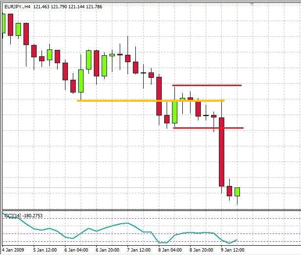 Stop loss en técnica Vela Maestra