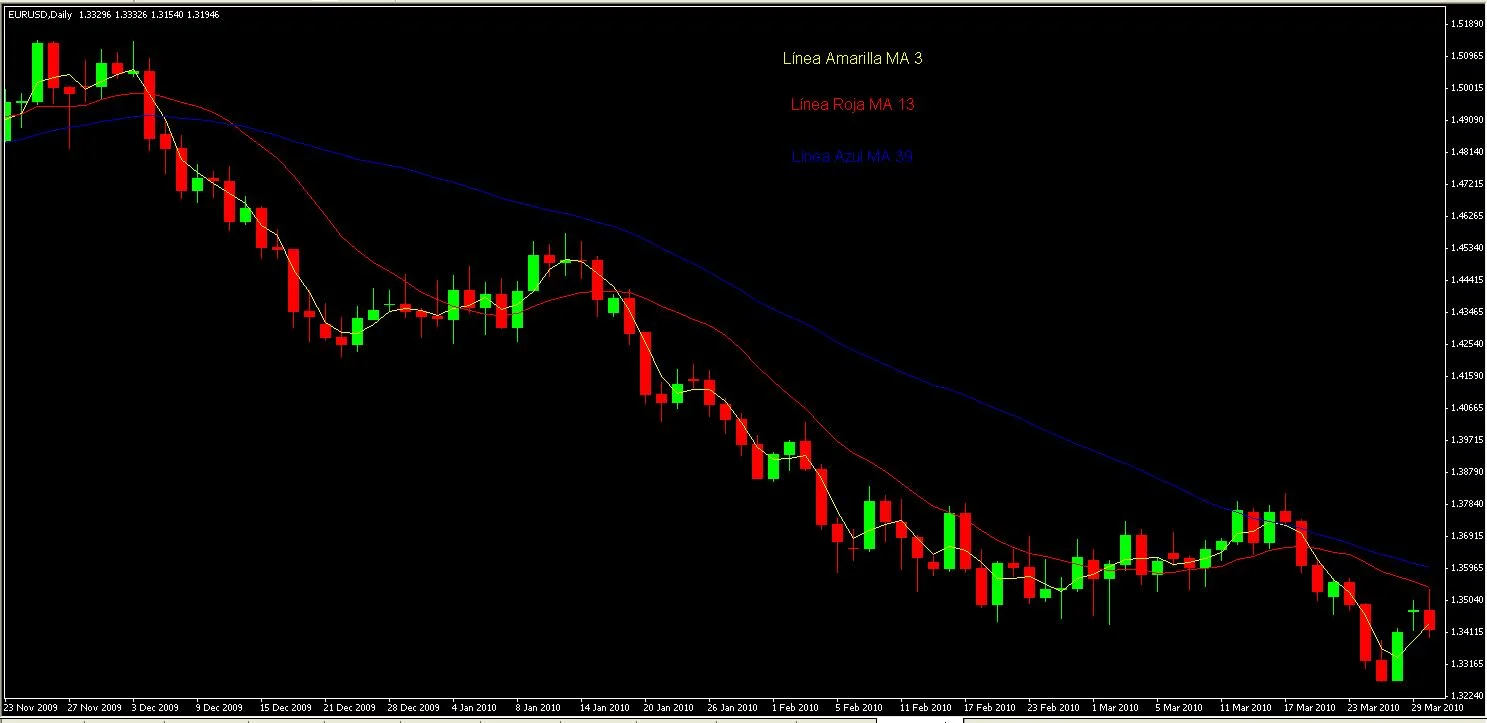 Estrategia de Trading de medias móviles 3x13 15 Ejemplo de la aplicación del sistema de trading 3x3
