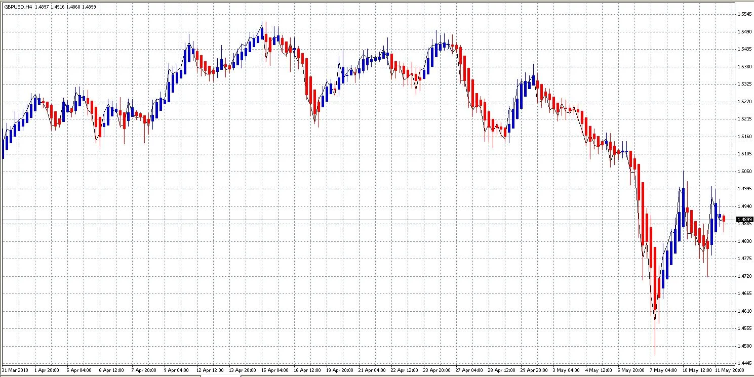 Ejemplo real de gráficos Heiken Ashi en el GBP/USD