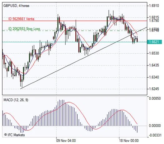 Ejemplo real de sistema de trading basado en el MACD y medias móviles