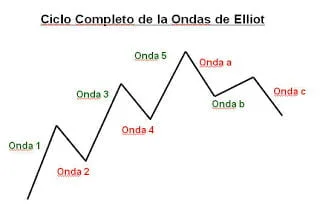 Teoría de ondas de Elliot