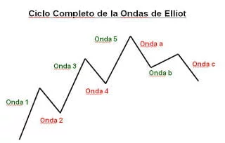 El Análisis Técnico en el Mercado Forex - Guía Para Principiantes 12 Teoria ondas de elliot