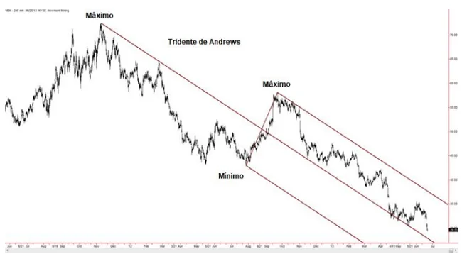 El Tridente de Andrews 14 accion precio dentro tridente